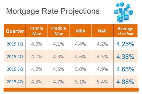 what is the mortgage rate at cibc